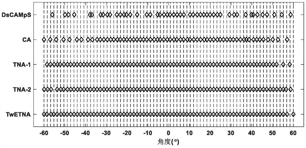 Two-stage expansion transformation nested array design method for non-circular signal direction of arrival estimation