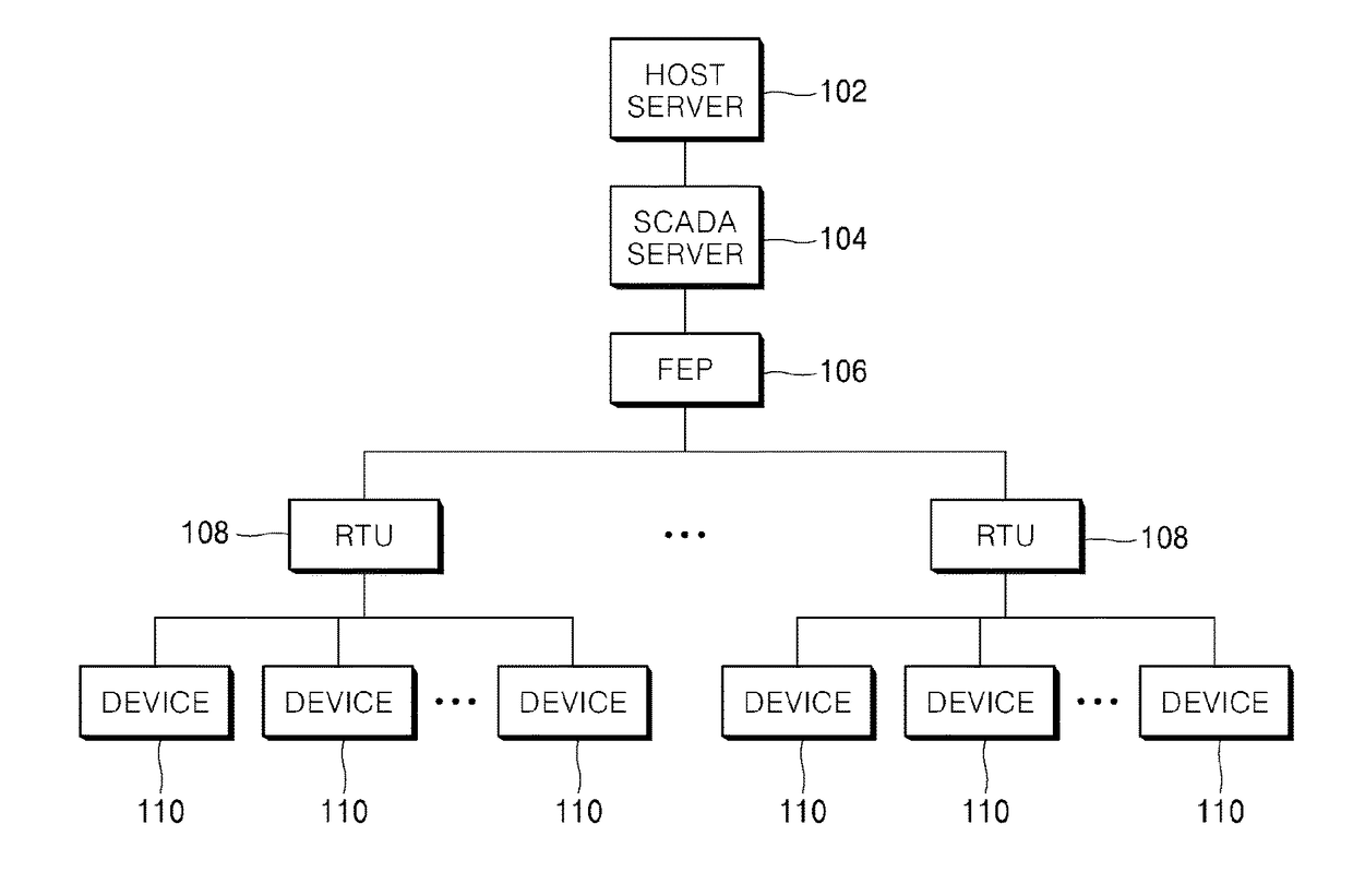 Apparatus for relaying data transmission in scada system