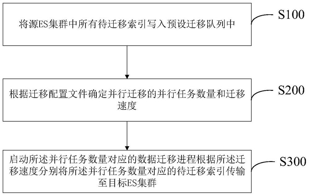 Data migration method, device and system between Elastic Search clusters