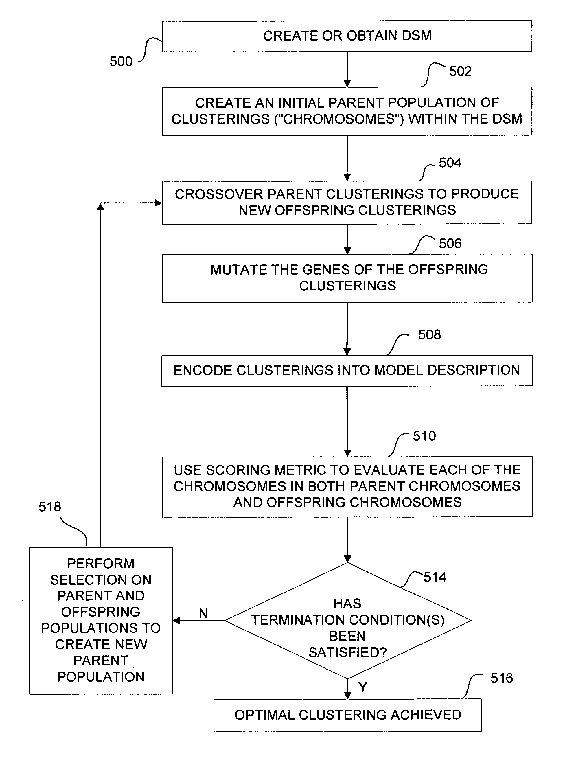 Methods and program products for optimizing problem clustering