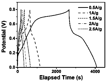 Polyaniline-based MOF nanocomposite flexible supercapacitor and preparation method thereof