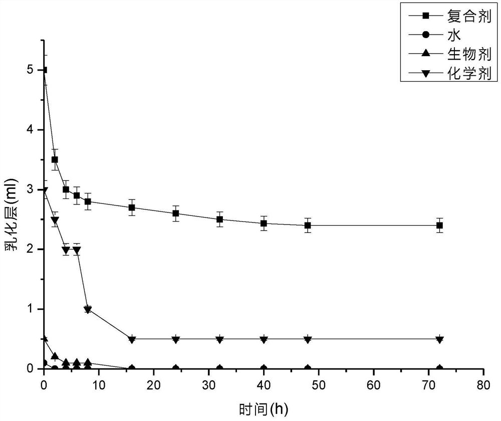 Sodium lauroyl sarcosine-glycylglycine compound and composite oil displacement agent