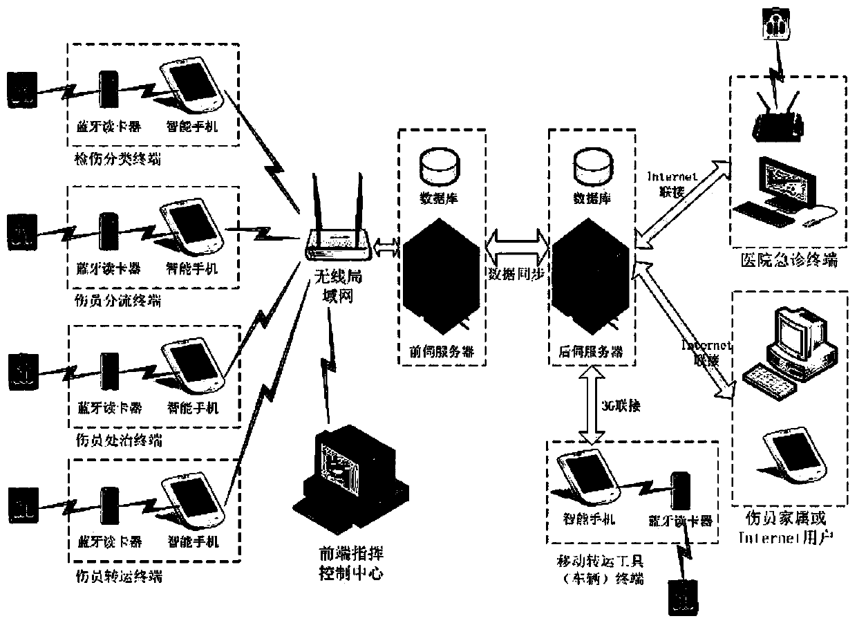 RFID-based injury testing classifying and wounded personnel transportation system and injury testing classifying information processing method