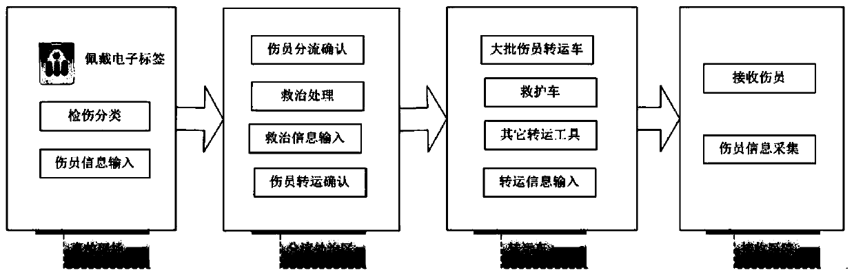 RFID-based injury testing classifying and wounded personnel transportation system and injury testing classifying information processing method