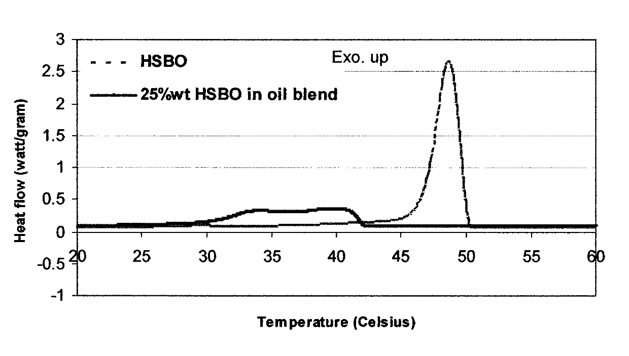 Personal wash compositions comprising specific blends of saturated (hydrogenated) oil to unsaturated triglyceride oils