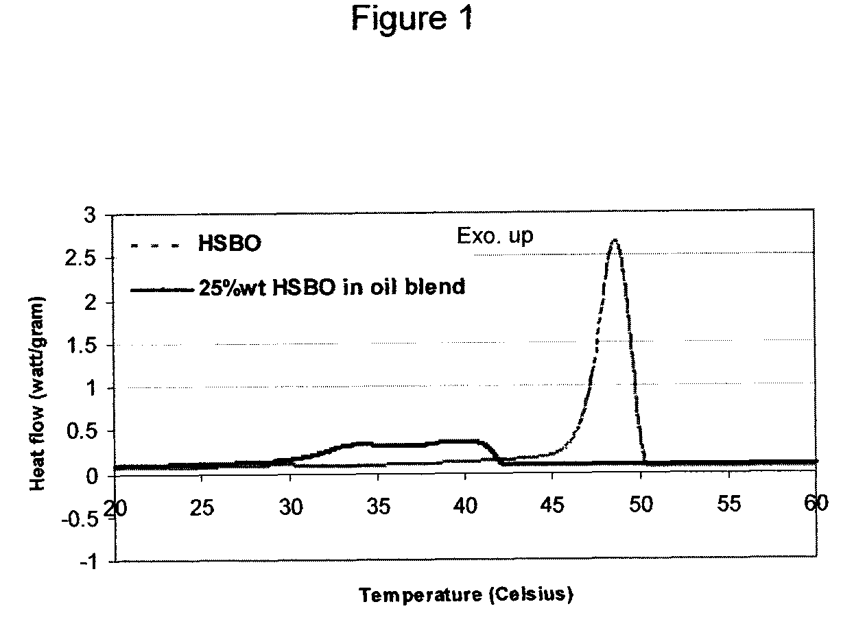 Personal wash compositions comprising specific blends of saturated (hydrogenated) oil to unsaturated triglyceride oils