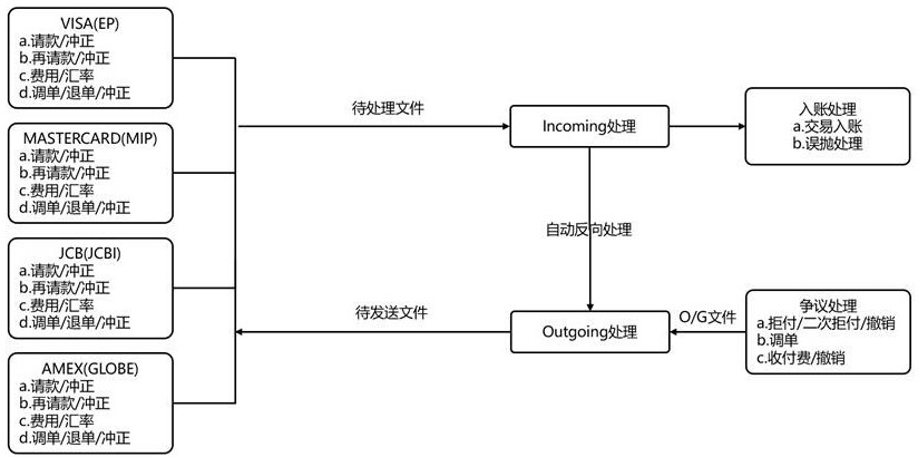 An international credit card clearing and clearing platform