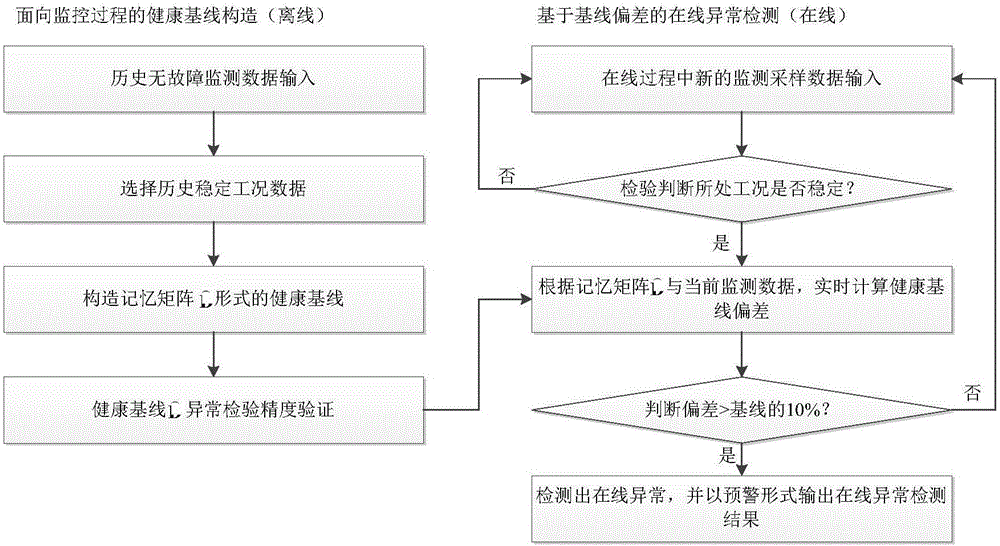 Method for online abnormity detection of low-speed diesel engine of ship based on baseline deviation