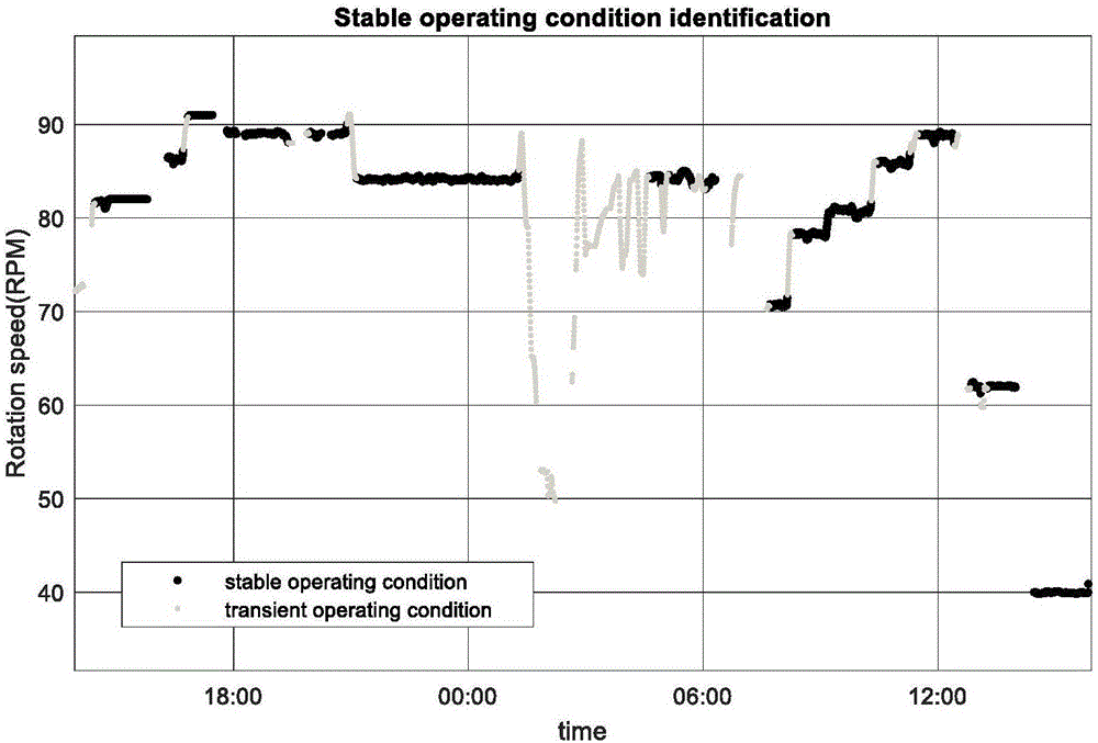 Method for online abnormity detection of low-speed diesel engine of ship based on baseline deviation