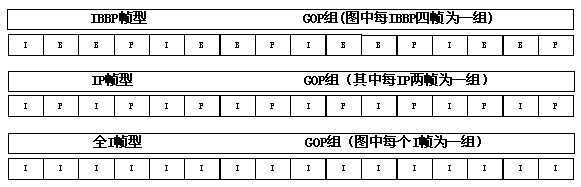 Quickly generating method of user copy based on video GOP (Group of Picture)