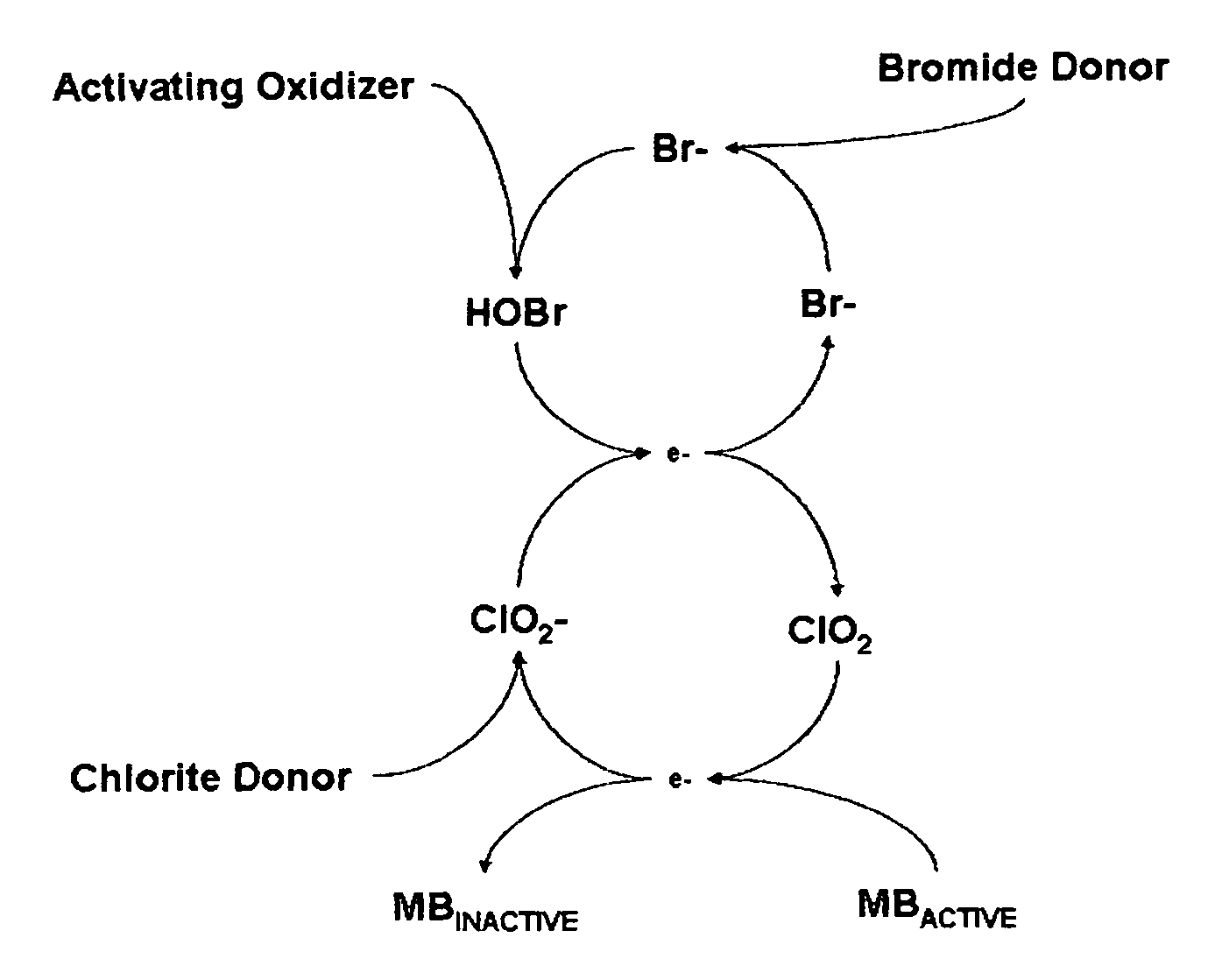 Cyclic process for the efficient generation of chlorine dioxide in dilute solutions