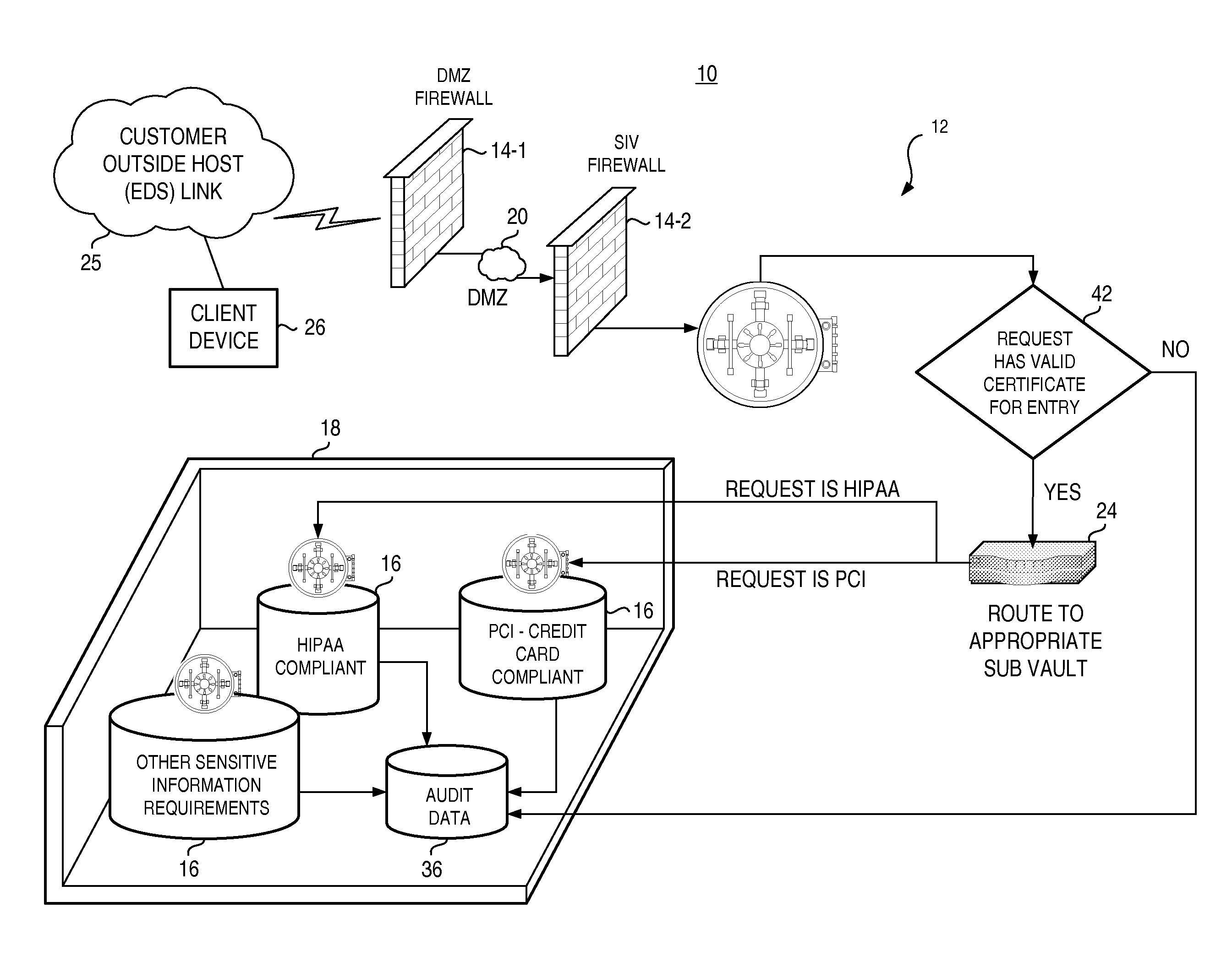 Data depository and associated methodology providing secure access pursuant to compliance standard conformity