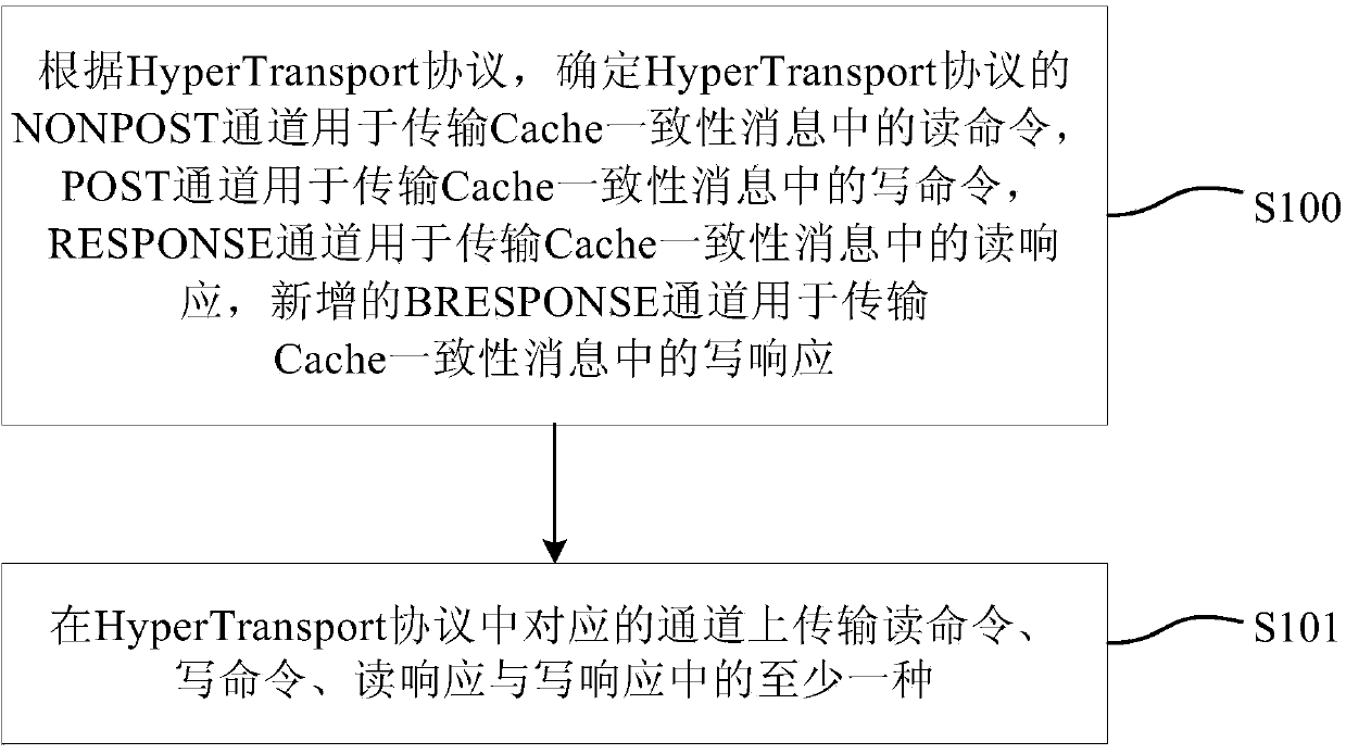 Transmission method and device of high-speed cache consistency information