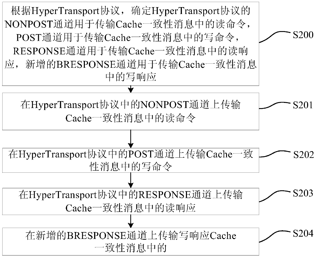 Transmission method and device of high-speed cache consistency information