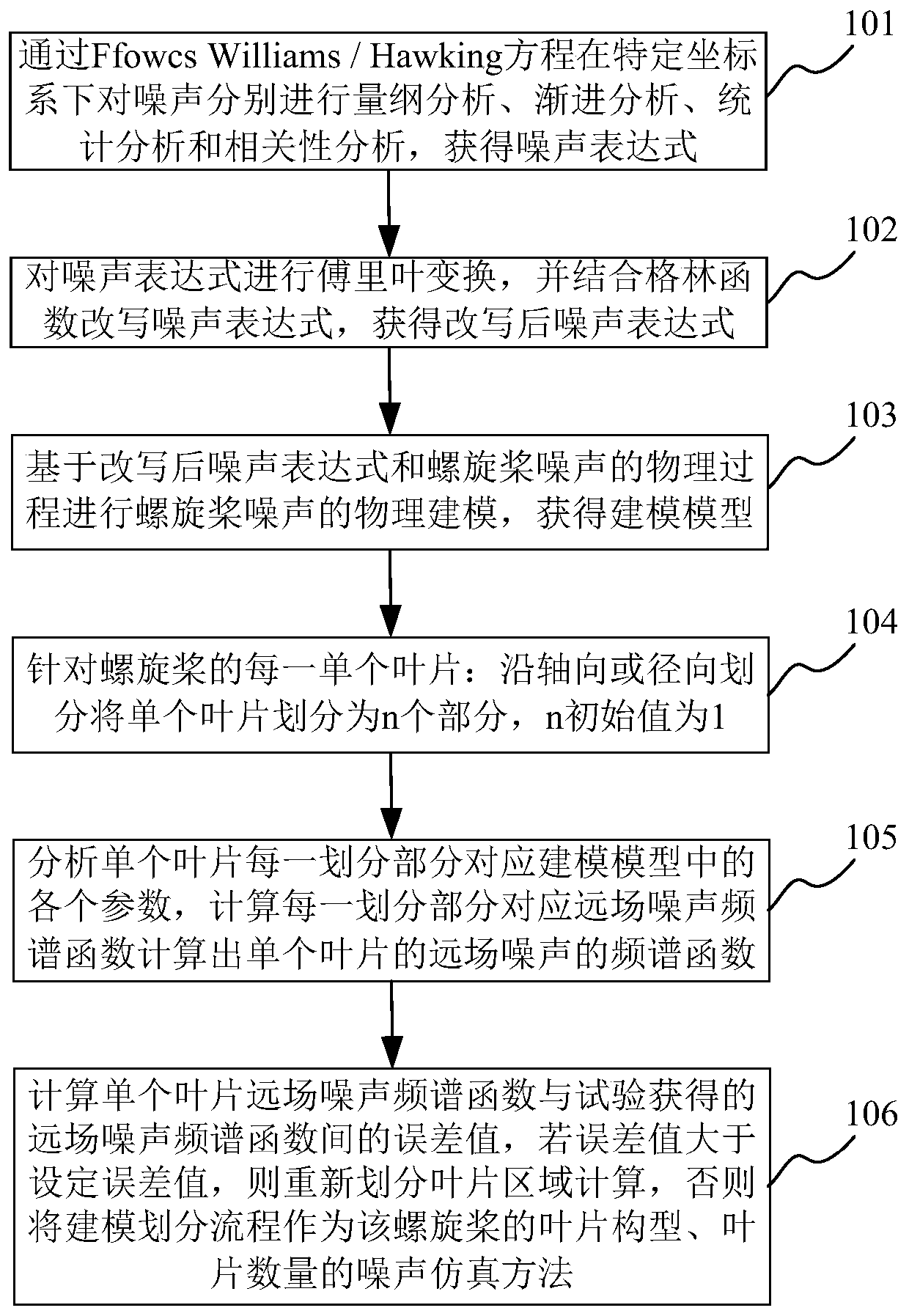 Multi-scale simulation analysis method for propeller noise