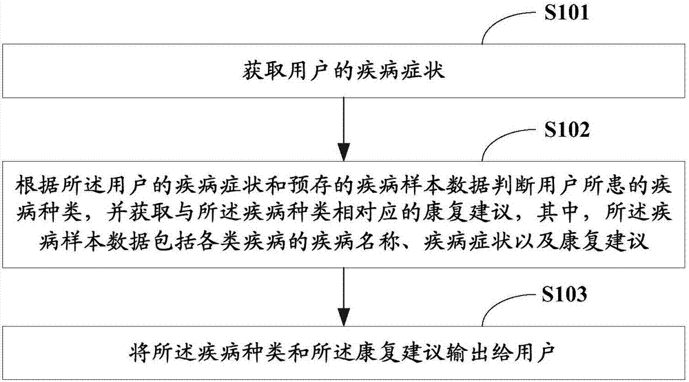 Disease diagnosis method and terminal