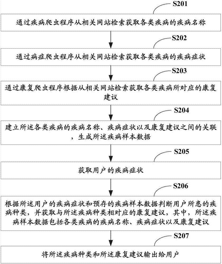 Disease diagnosis method and terminal