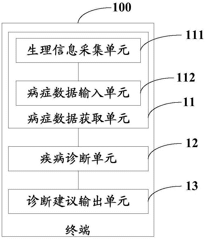 Disease diagnosis method and terminal