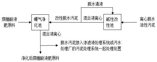 Purification method of heavy metals in humic acid liquid fertilizer