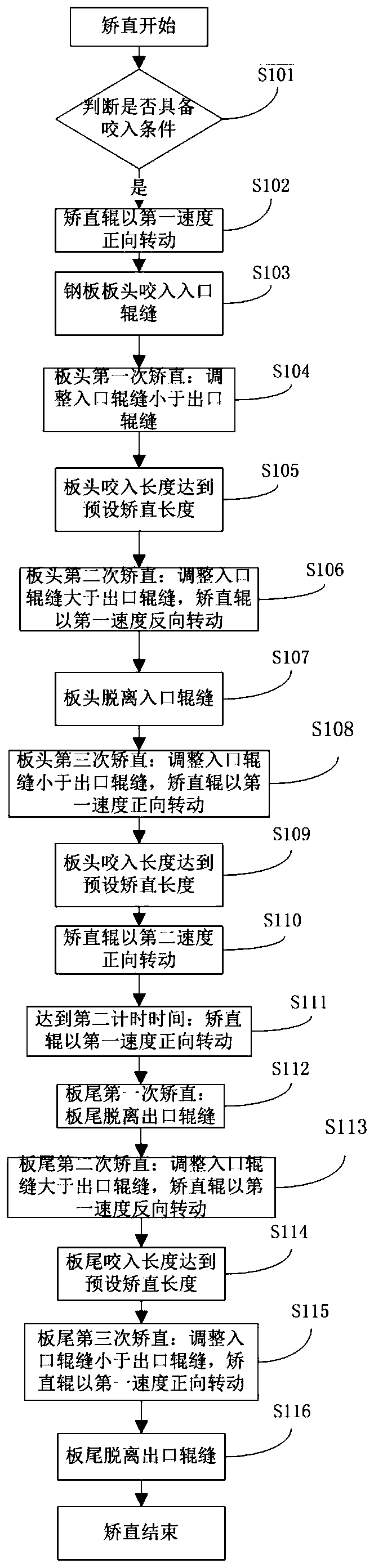 A kind of steel plate straightening control method