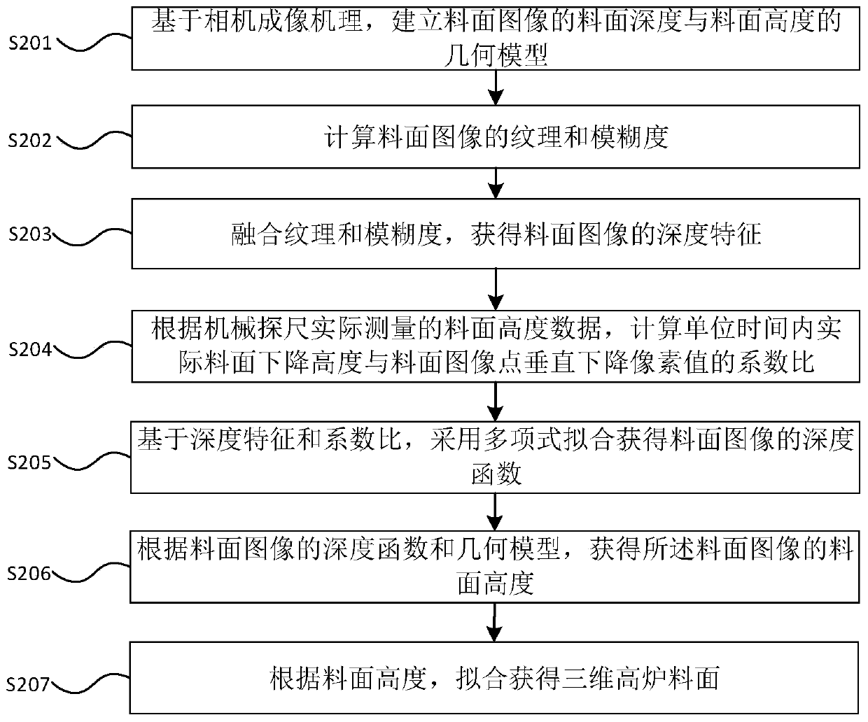 A method and system for three-dimensional reconstruction of blast furnace charge surface based on monocular imaging