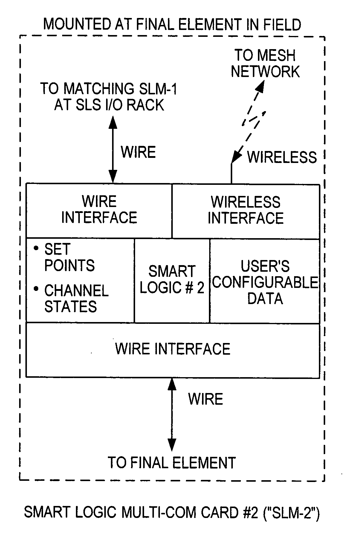 Distributed and adaptive smart logic with multi-communication apparatus for reliable safety system shutdown