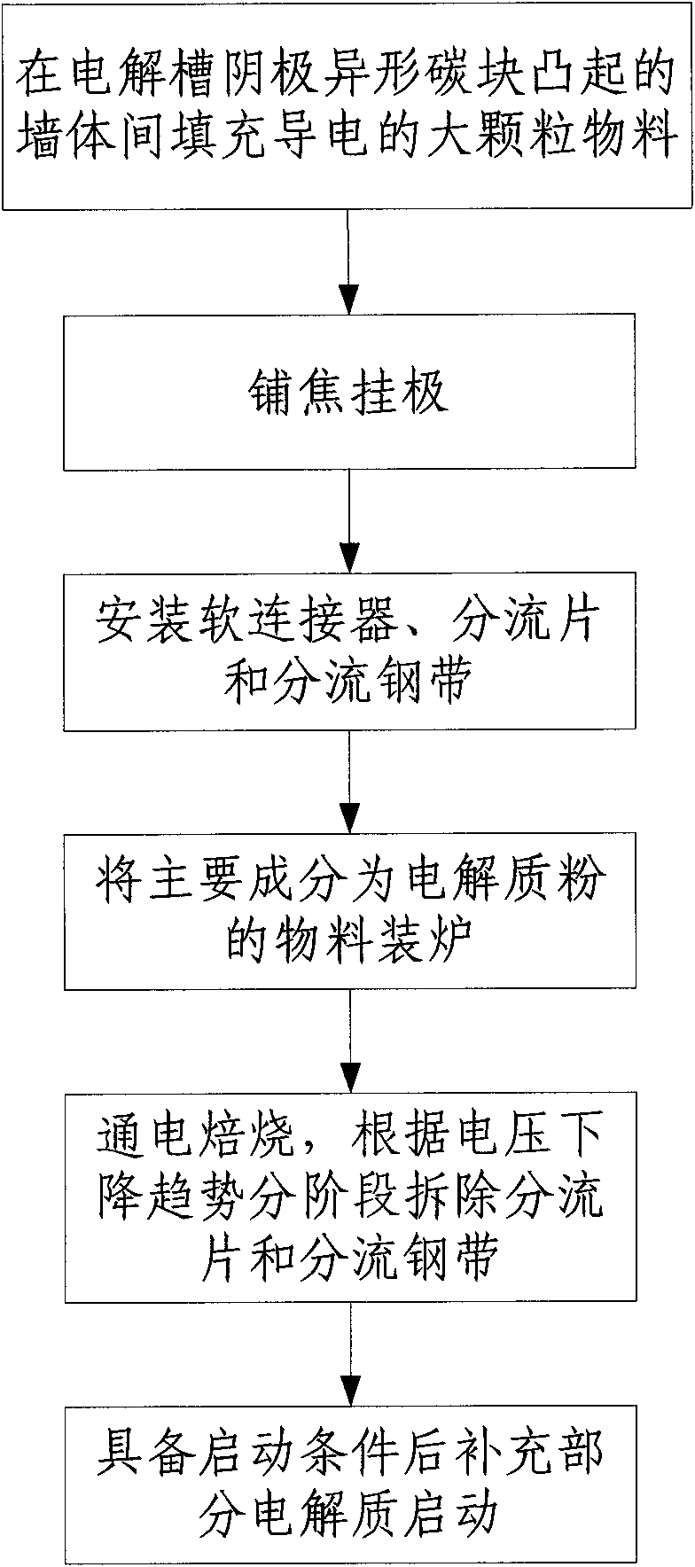 Method for roasting and starting aluminum electrolytic cell