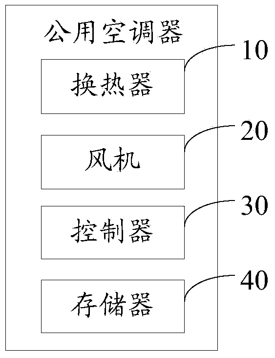 Public air conditioner, method for controlling public air conditioner and public air conditioner system