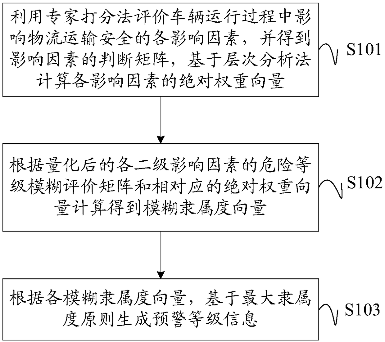 Early warning method for logistics transportation vehicle