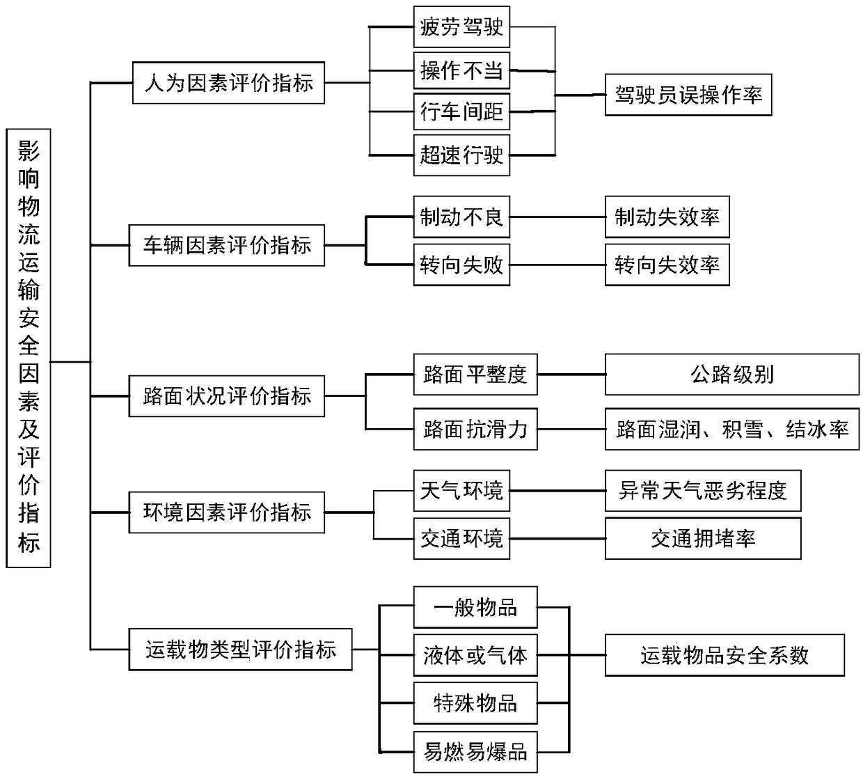 Early warning method for logistics transportation vehicle