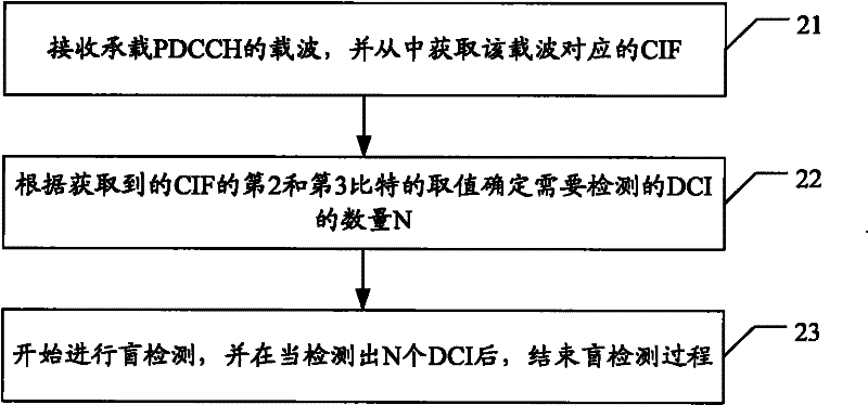 Blind detection method