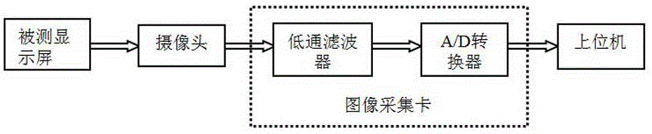 Automatic display screen image quality detection system and method and application thereof