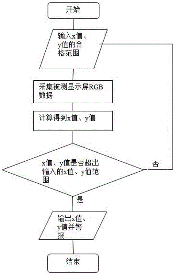 Automatic display screen image quality detection system and method and application thereof