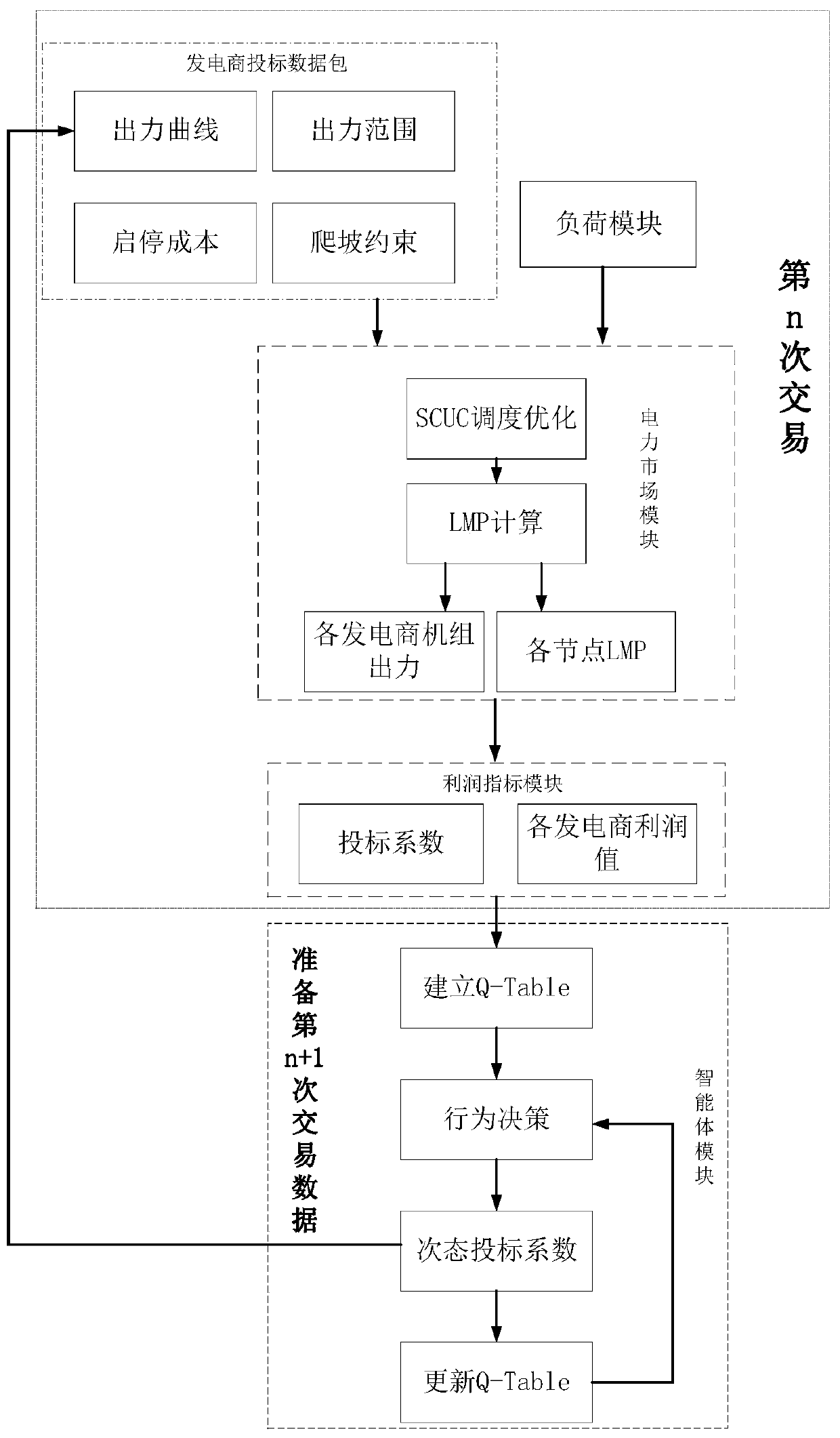 Scheduling optimization system for assisting independent power generators to participate in market bidding by intelligent agent