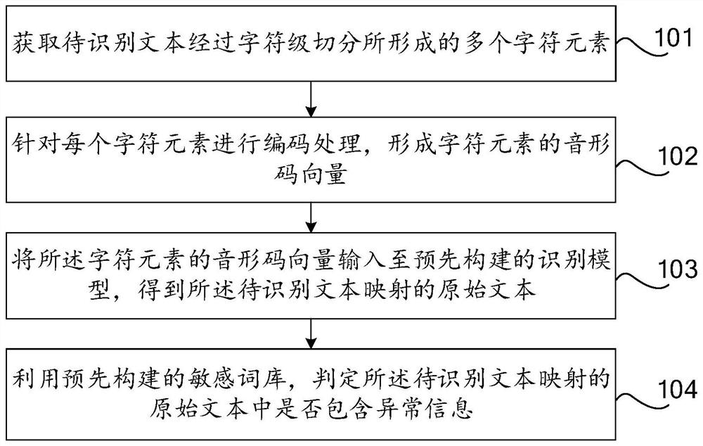 Text recognition method, device and equipment