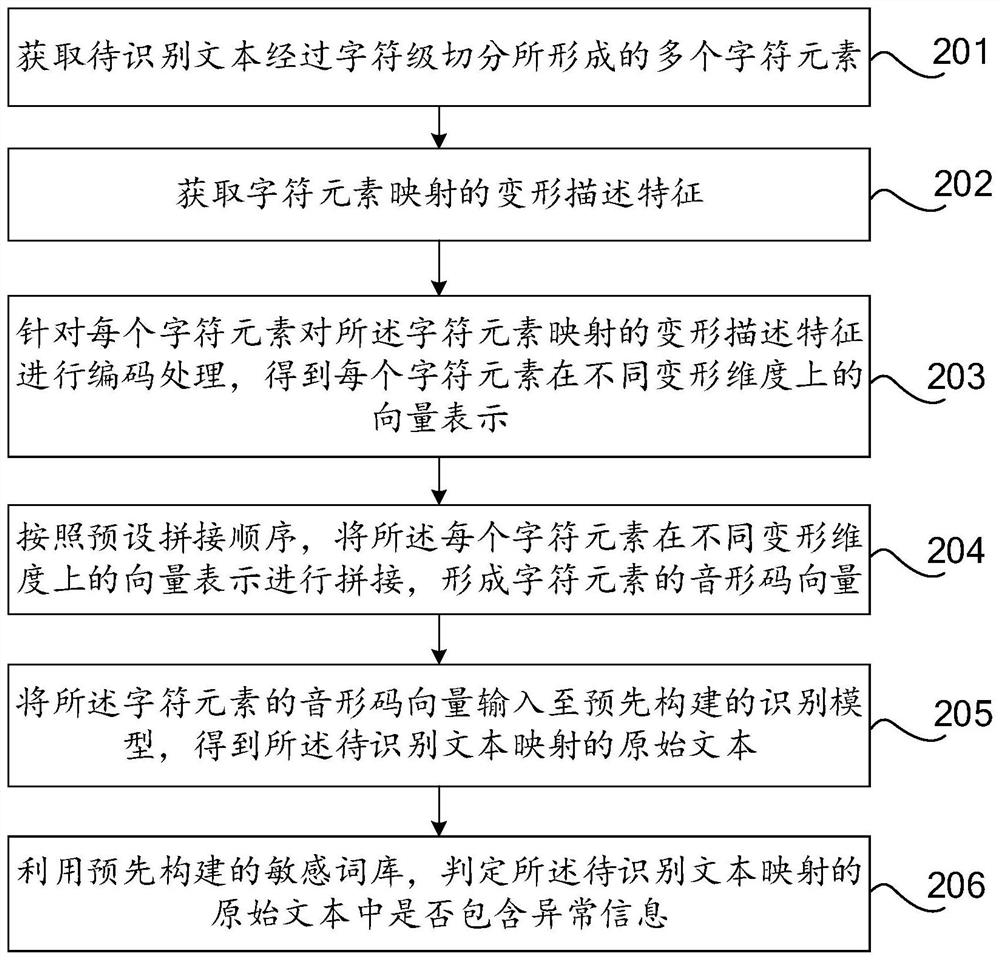 Text recognition method, device and equipment