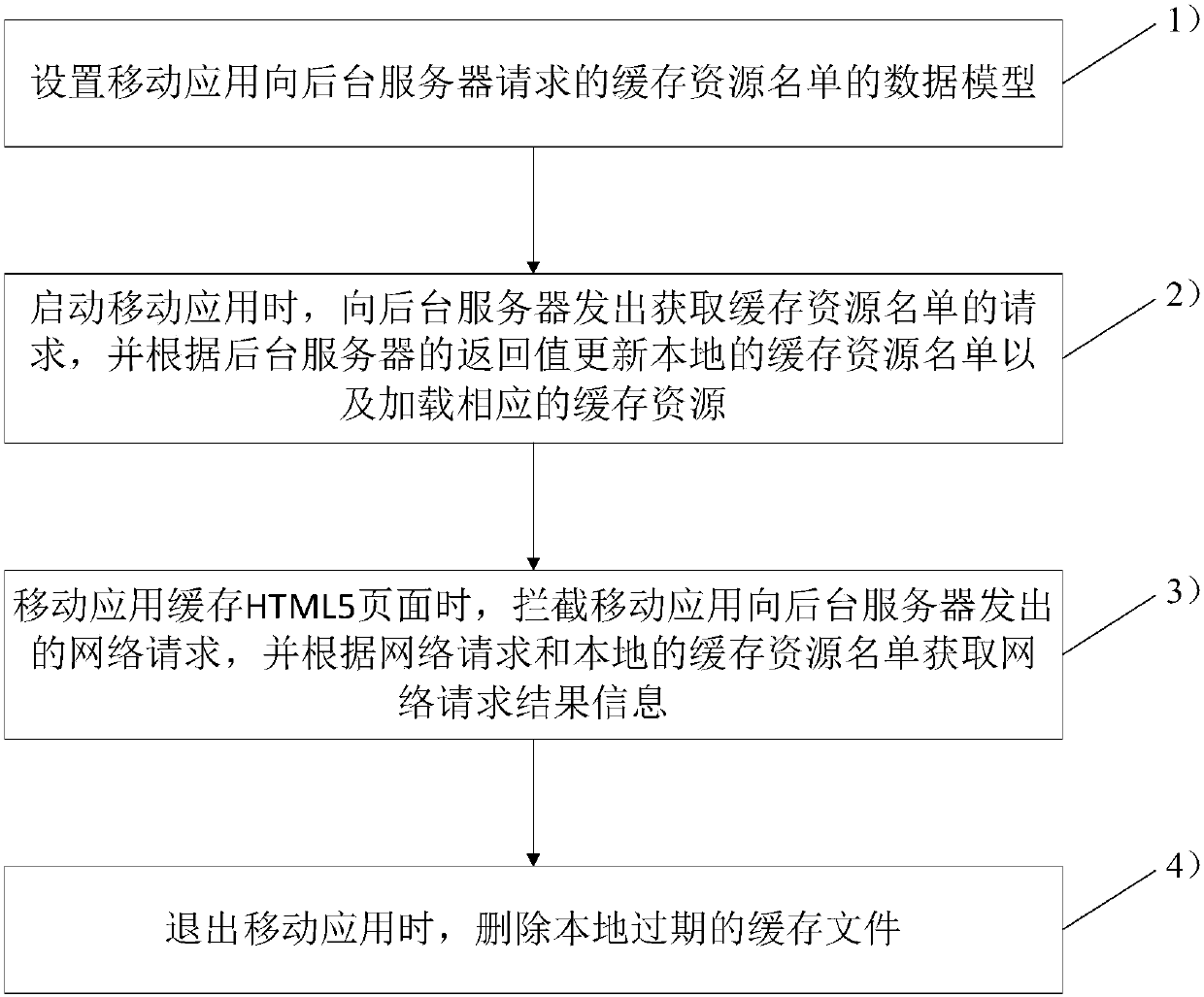 Method for caching HTML5 (Hypertext Markup Language, version 5) page resources at high speed by mobile application