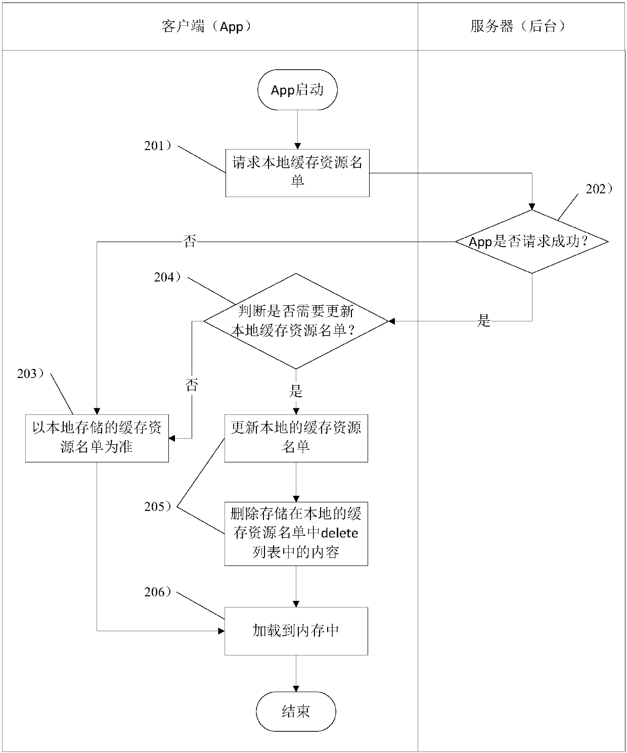 Method for caching HTML5 (Hypertext Markup Language, version 5) page resources at high speed by mobile application