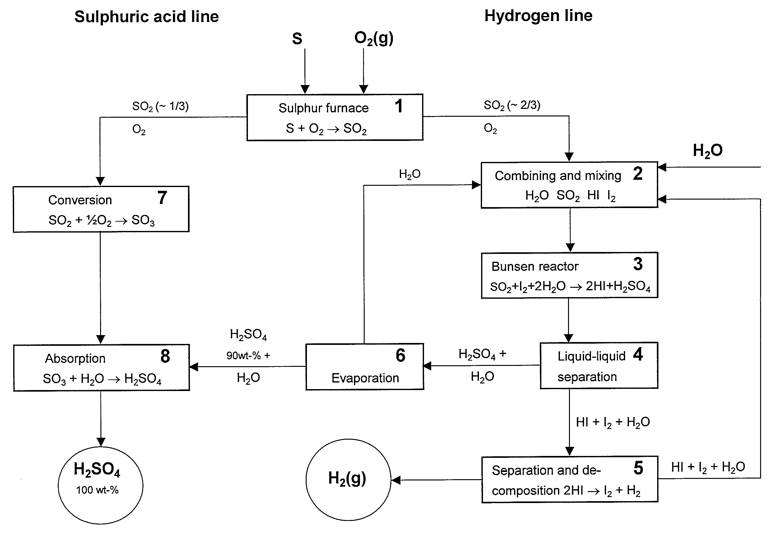 Method for producing hydrogen and sulphuric acid