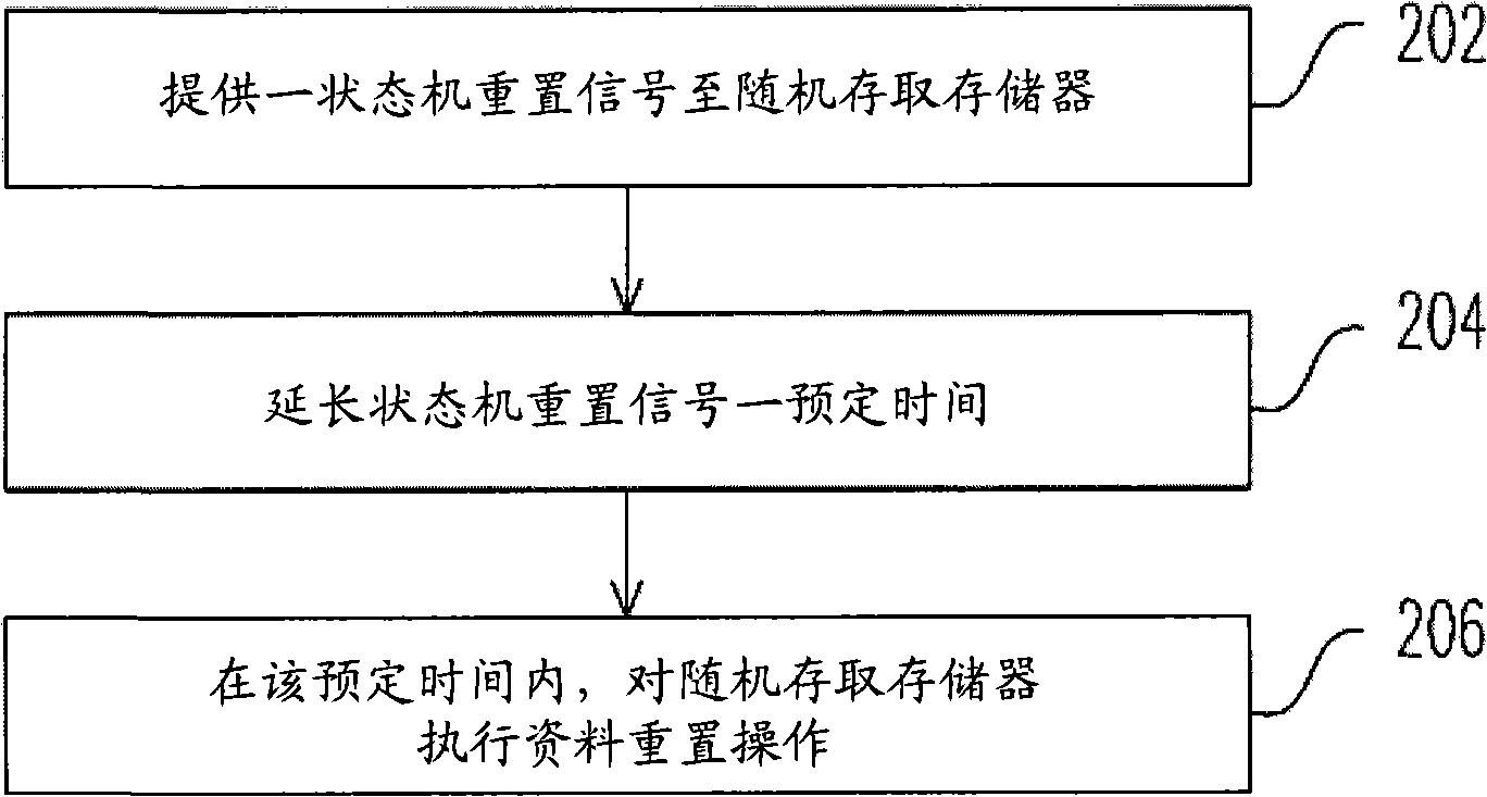 RAM and data resetting method thereof