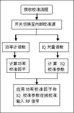 Online calibration method for radio frequency front-end receiving-transmitting link