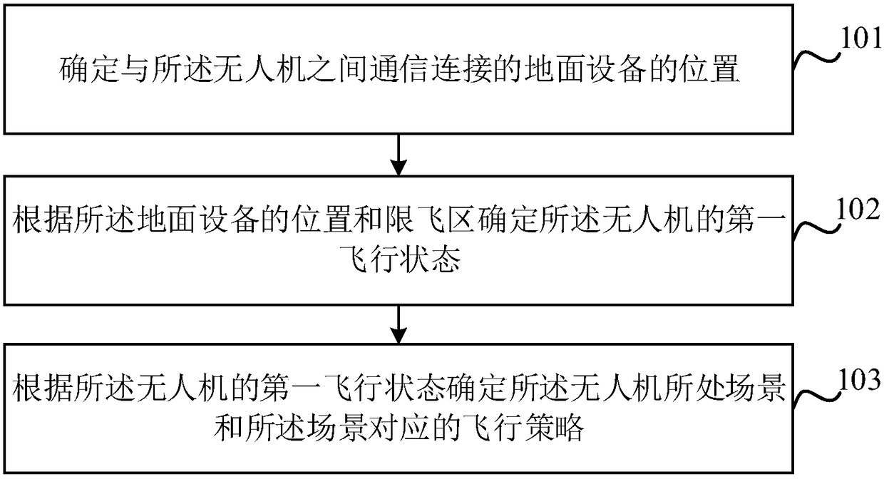 Method for determining flight strategy of unmanned aerial vehicle, unmanned aerial vehicle, and ground device