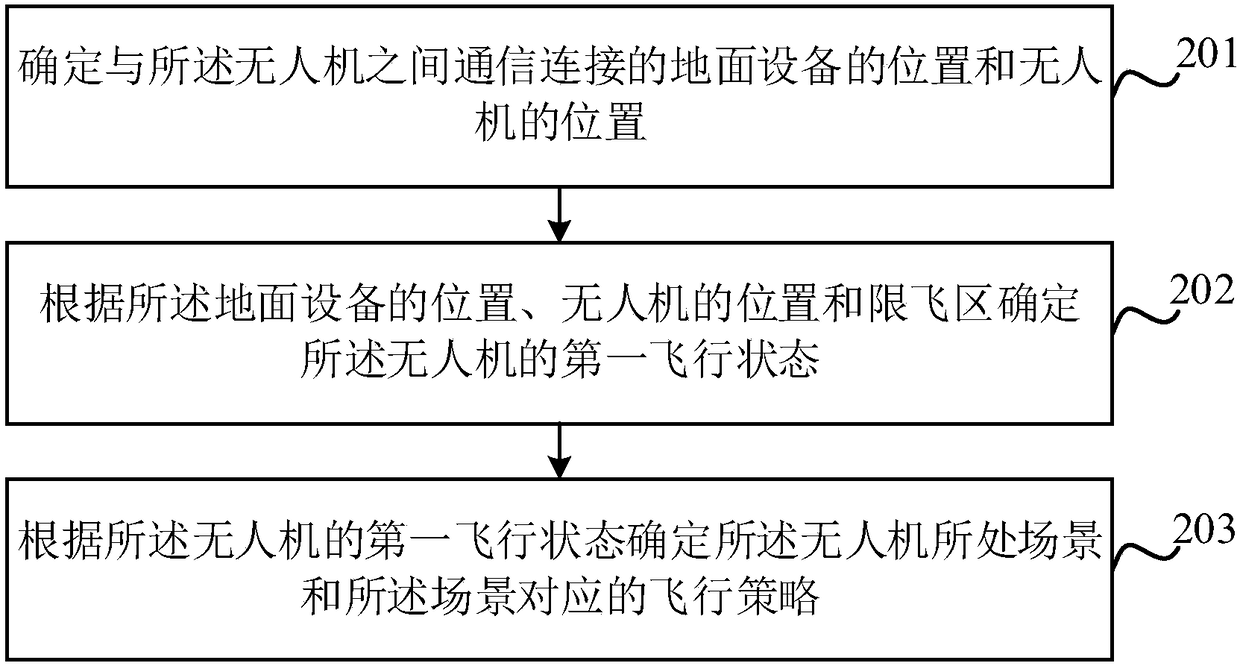 Method for determining flight strategy of unmanned aerial vehicle, unmanned aerial vehicle, and ground device