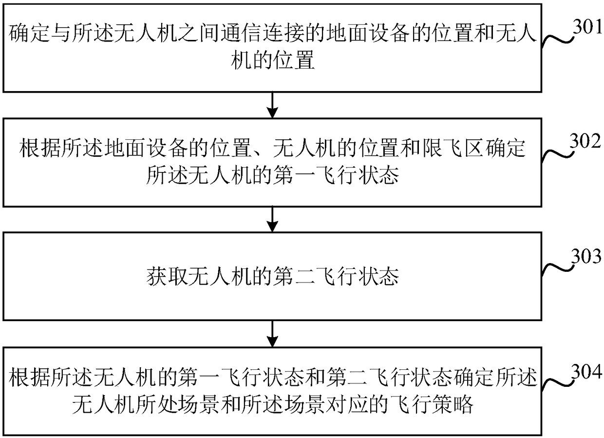 Method for determining flight strategy of unmanned aerial vehicle, unmanned aerial vehicle, and ground device