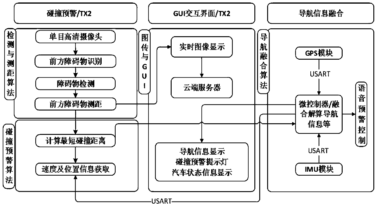 Auxiliary driving system based on collision early-warning algorithm