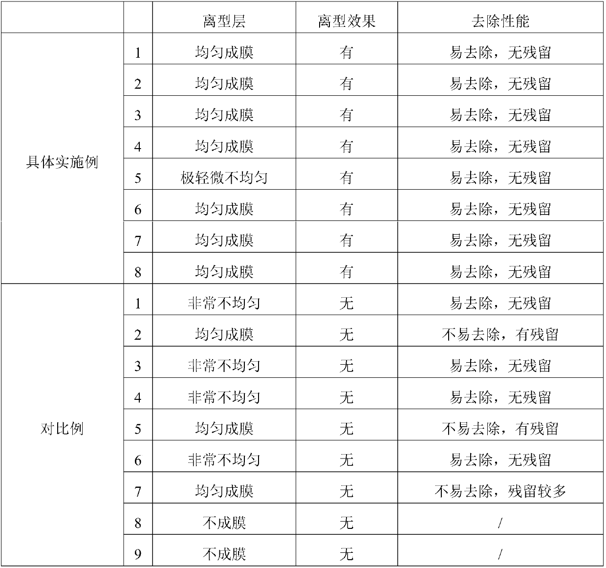 Release agent for steel plate used for press lamination process of PCB multi-layer plate