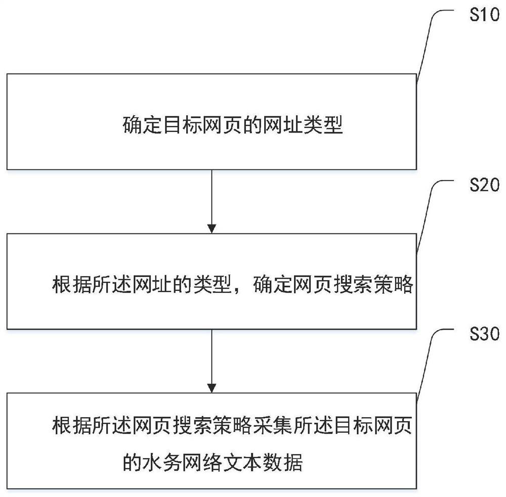 A water public opinion recognition method based on network text data