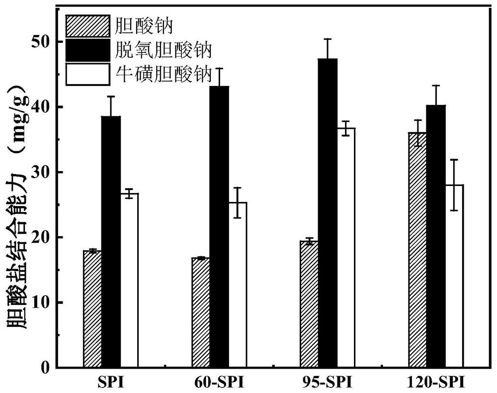 Protein with cholesterol lowering effect and preparation method thereof