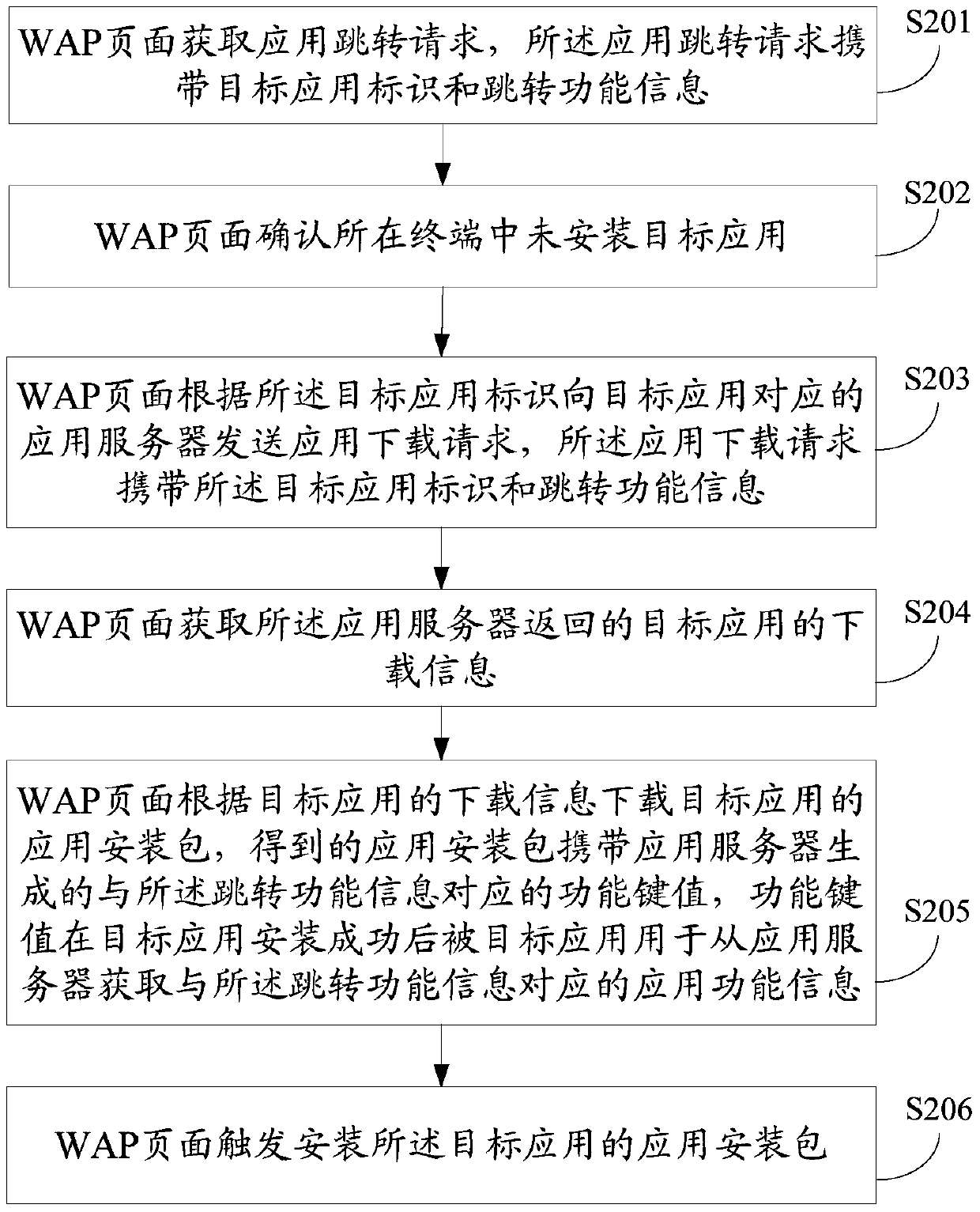 A WAP page application jump method