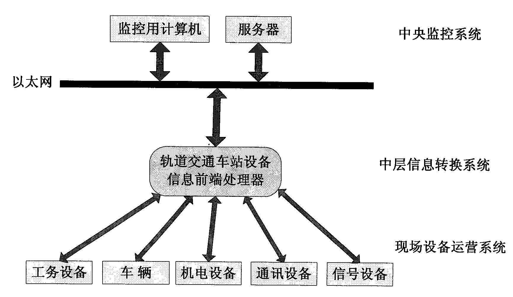 Front-end processor of rail transit station equipment information based on embedded technology and method